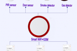 Easy installation wireless wifi and GSM alarm system with TUYA APP controlling